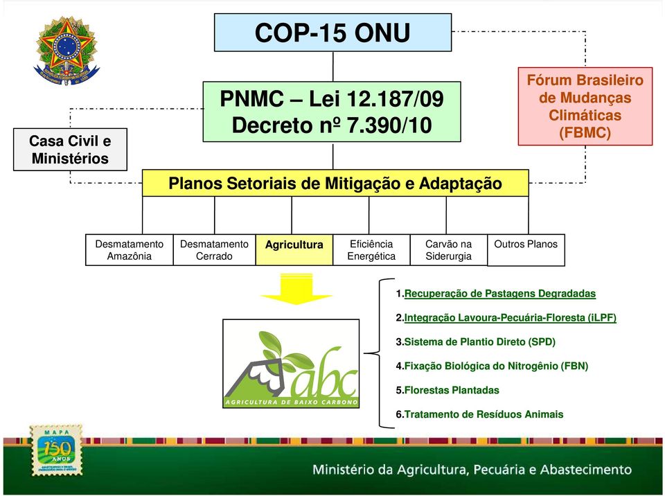 Desmatamento Cerrado Agricultura Eficiência Carvão na Outros Planos Energética Siderurgia 1.