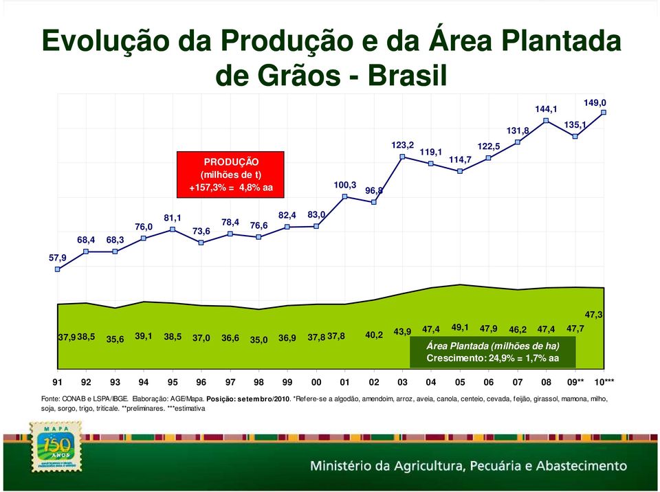 ha) Crescimento: 24,9% = 1,7% aa 47,3 91 92 93 94 95 96 97 98 99 00 01 02 03 04 05 06 07 08 09** 10*** Fonte: CONAB e LSPA/IBGE. Elaboração: AGE/Mapa.