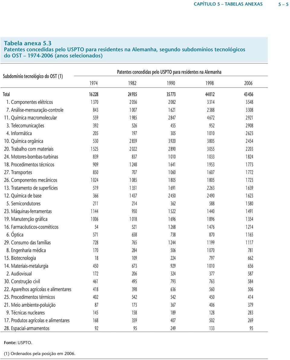 1982 1990 1998 2006 Total 16 228 24 935 35 773 44 012 43 456 1. Componentes elétricos 1 370 2 056 2 082 3 314 3 548 7. Análise-mensuração-controle 843 1 007 1 621 2 388 3 308 11.