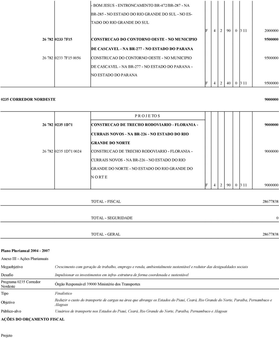PARANA F 4 2 40 0 3 11 9500000 0235 CORREDOR NORDESTE 9000000 26 782 0235 1D71 CONSTRUCAO DE TRECHO RODOVIARIO - FLORANIA - 9000000 CURRAIS NOVOS - NA BR-226 - NO ESTADO DO RIO 26 782 0235 1D71 0024