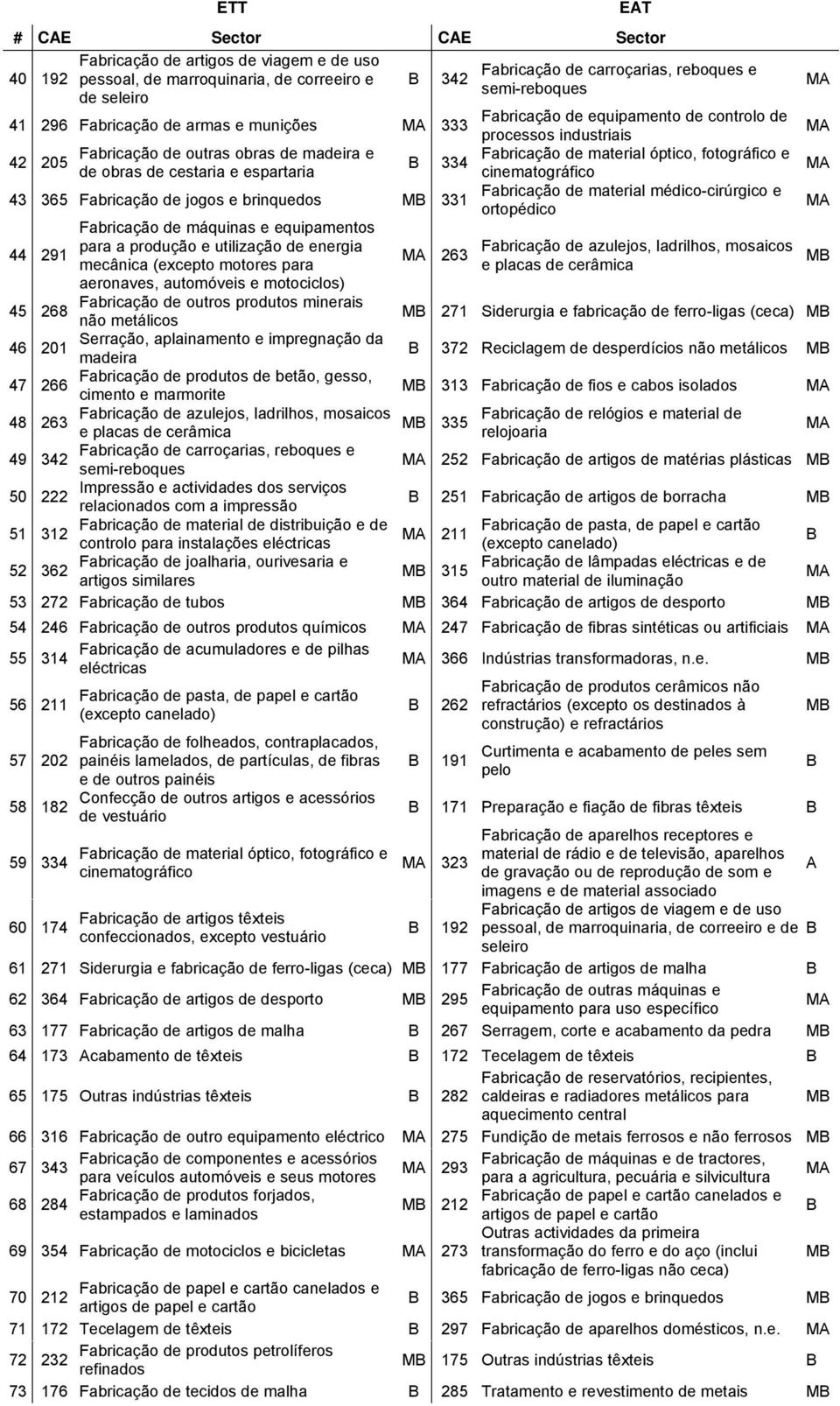 obras de cestaria e espartaria cinematográfico 43 365 Fabricação de jogos e brinquedos 331 Fabricação de material médico-cirúrgico e ortopédico Fabricação de máquinas e equipamentos 44 291 para a