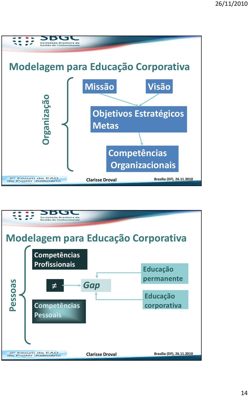 Modelagem para Educação Corporativa Pessoas Competências