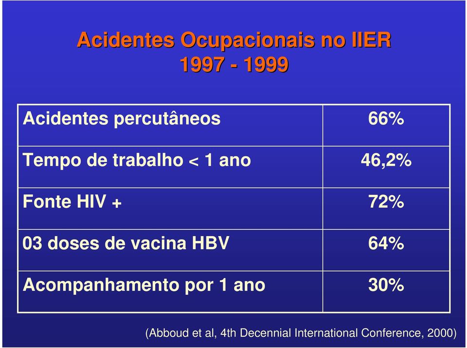 doses de vacina HBV Acompanhamento por 1 ano 66% 46,2%