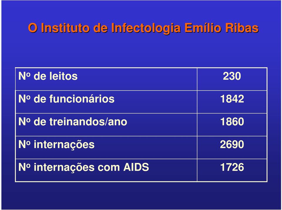 treinandos/ano N o internações N o