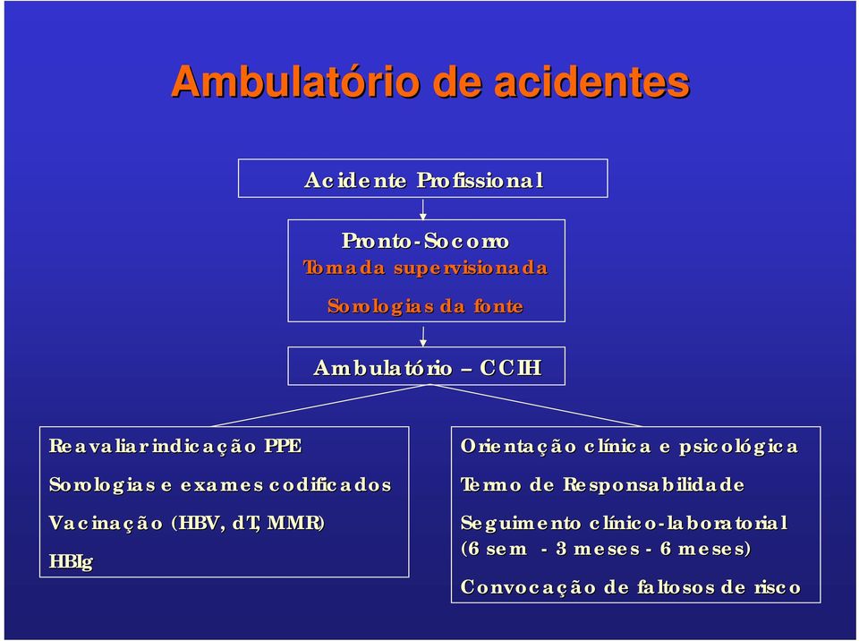 codificados Vacinação (HBV, dt, MMR) HBIg Orientação clínica e psicológica Termo de