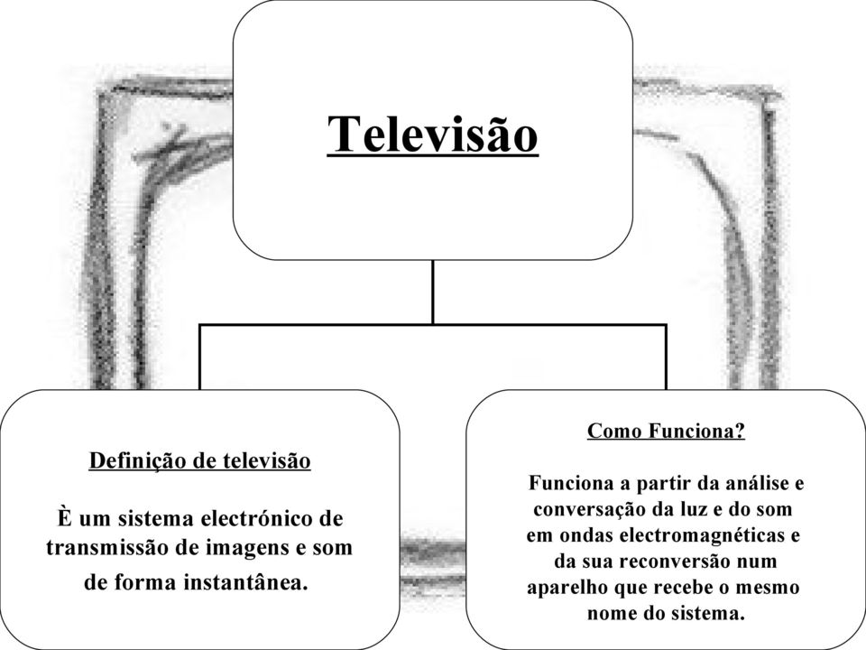 Funciona a partir da análise e conversação da luz e do som em ondas