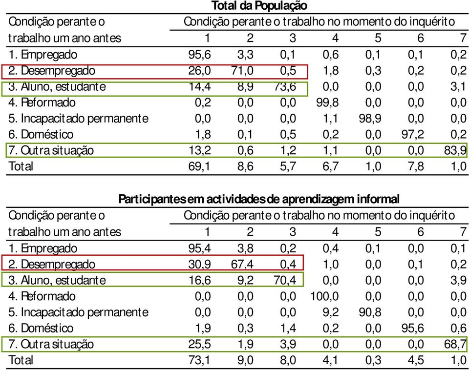 Outra situação 13,2 0,6 1,2 1,1 0,0 0,0 83,9 Total 69,1 8,6 5,7 6,7 1,0 7,8 1,0 Participantes em actividades de aprendizagem informal trabalho no momento do inquérito trabalho um ano antes 1 2 3 4 5