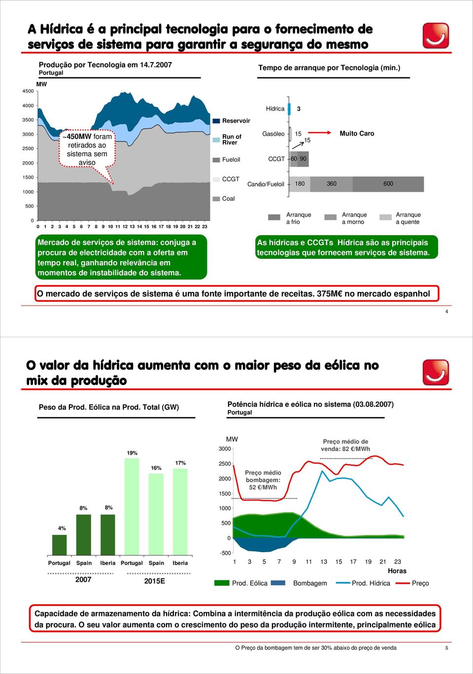 13 14 15 16 17 18 19 2 21 22 23 Arranque a frio Arranque a morno Arranque a quente Mercado de serviços de sistema: conjuga a procura de electricidade com a oferta em tempo real, ganhando relevância