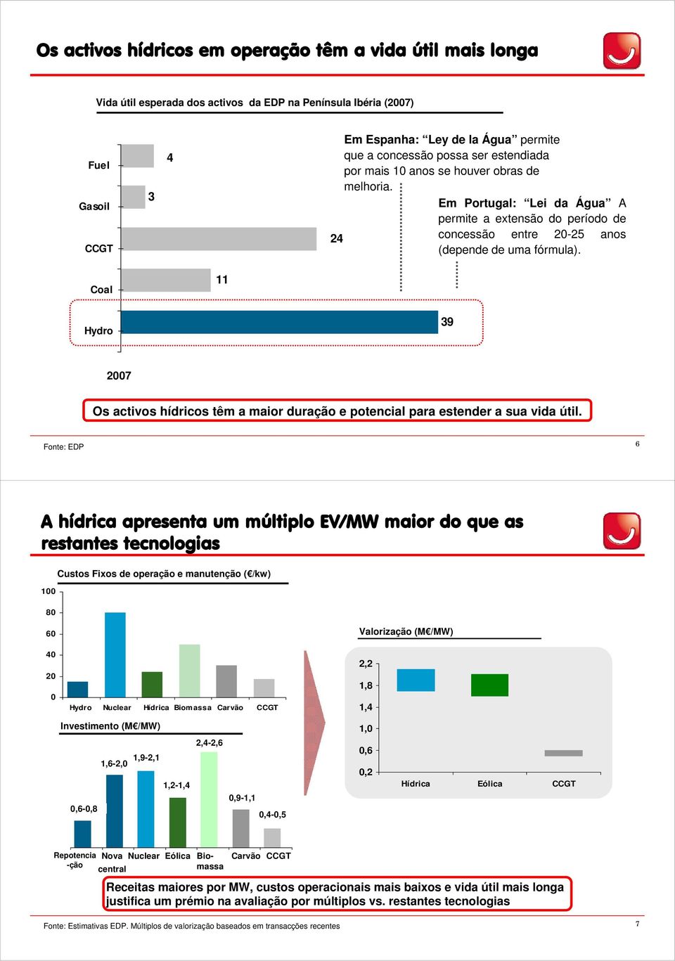 Coal 11 Hydro 39 27 Os activos hídricos têm a maior duração e potencial para estender a sua vida útil.