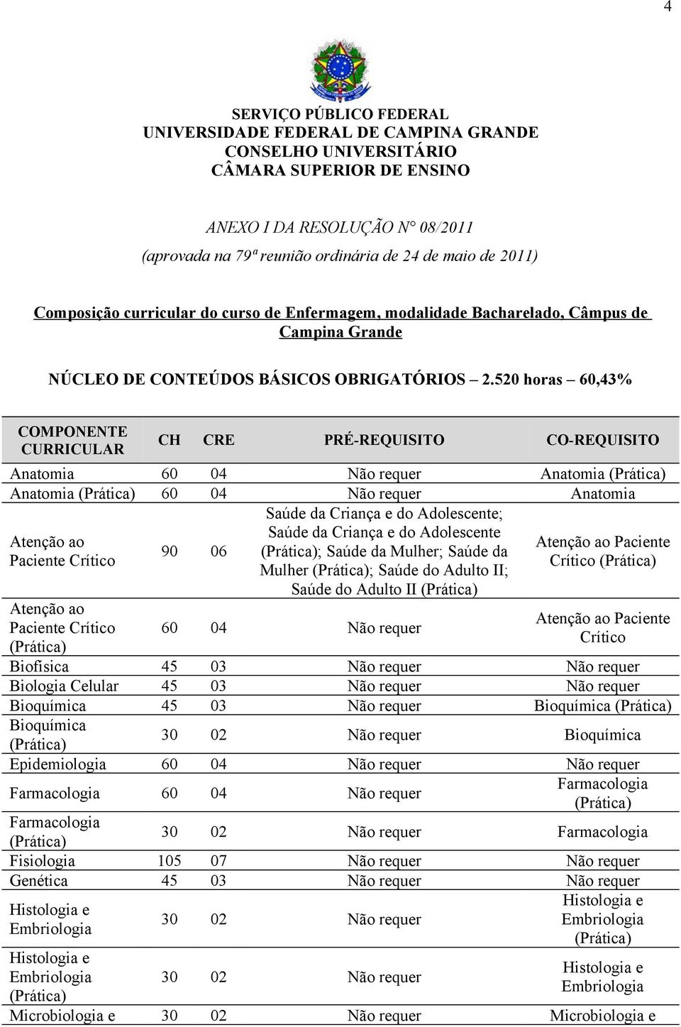 520 horas 60,43% COMPONENTE CURRICULAR CH CRE PRÉ- Anatomia Anatomia Anatomia Anatomia Criança e do Adolescente; Criança e do Adolescente Atenção ao Atenção ao Paciente 90 06 ; Mulher; Paciente