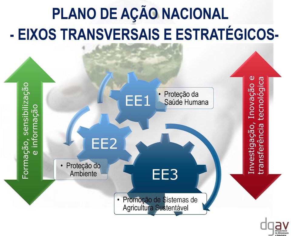 EE1 Proteção da Saúde Humana EE3 Investigação, Inovação e