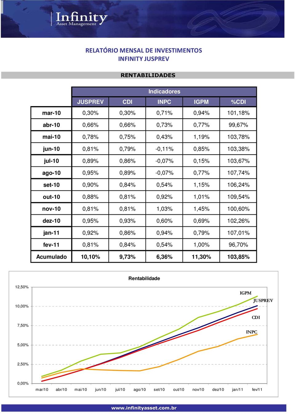 1,01% 109,54% nov-10 0,81% 0,81% 1,03% 1,45% 100,60% dez-10 0,95% 0,93% 0,60% 0,69% 102,26% jan-11 0,92% 0,86% 0,94% 0,79% 107,01% fev-11 0,81% 0,84% 0,54% 1,00% 96,70% Acumulado