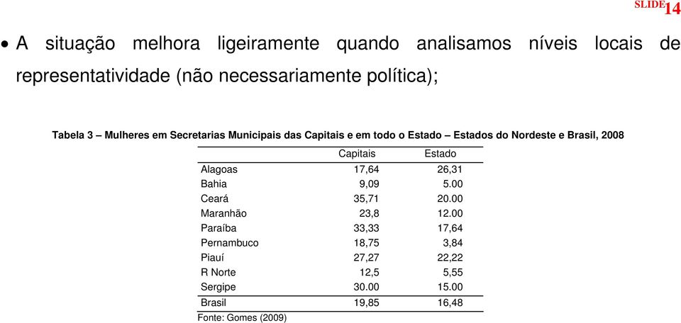 Brasil, 2008 Capitais Estado Alagoas 17,64 26,31 Bahia 9,09 5.00 Ceará 35,71 20.00 Maranhão 23,8 12.