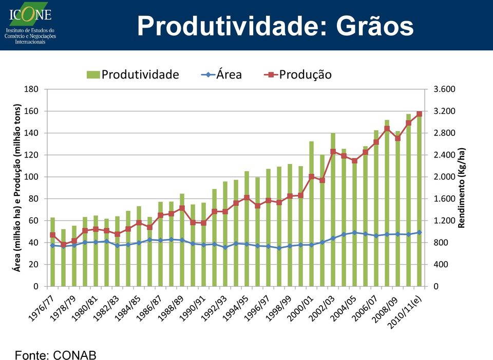 Produtividade Área Produção 3.600 3.200 140 120 2.