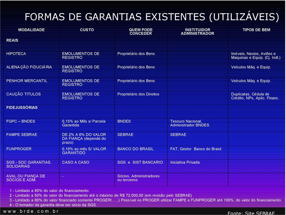 e Equip. CAUÇÃO TITULOS EMOLUMENTOS DE REGISTRO Proprietário dos Direitos Duplicatas, Cédula de Crédito, NPs, Aplic. Financ.