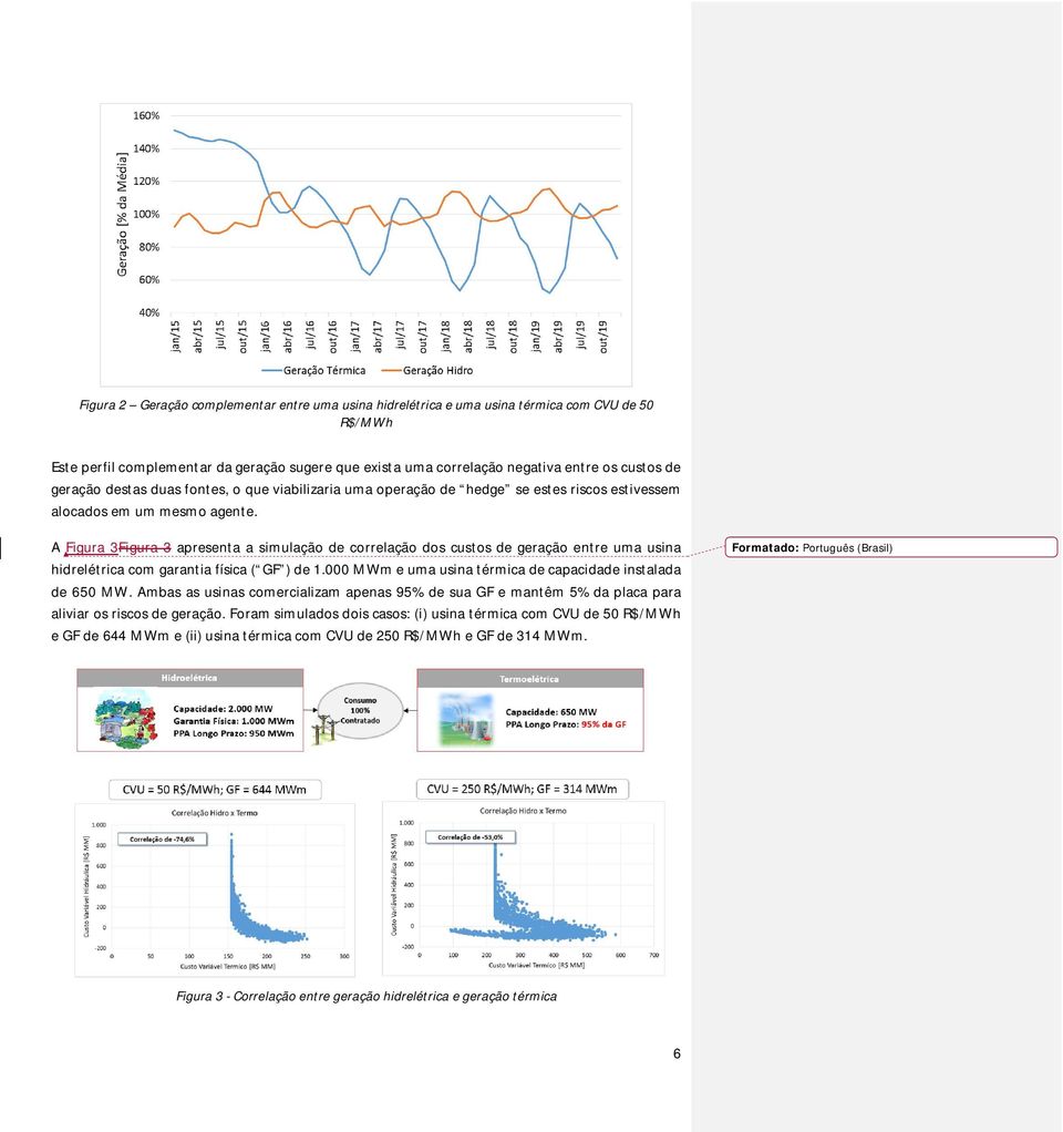 A Figura 3Figura 3 apresenta a simulação de correlação dos custos de geração entre uma usina hidrelétrica com garantia física ( GF ) de 1.000 MWm e uma usina térmica de capacidade instalada de 650 MW.