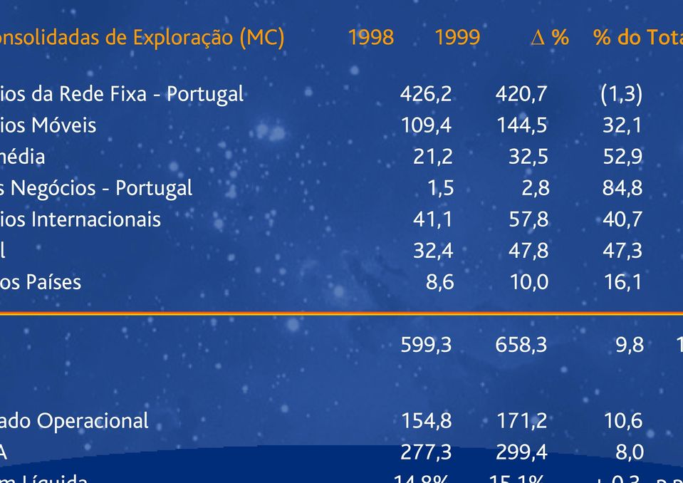 Negócios - Portugal 1,5 2,8 84,8 os Internacionais 41,1 57,8 40,7 l 32,4 47,8