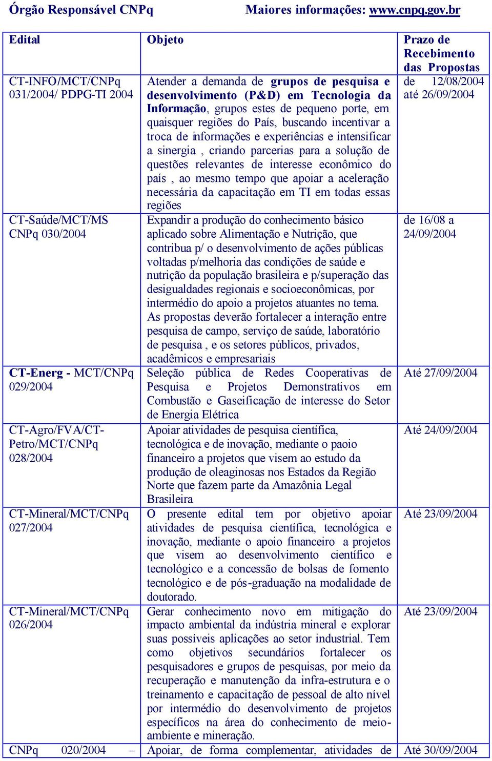 CT-Mineral/MCT/CNPq 026/2004 Atender a demanda de grupos de pesquisa e desenvolvimento (P&D) em Tecnologia da Informação, grupos estes de pequeno porte, em quaisquer regiões do País, buscando