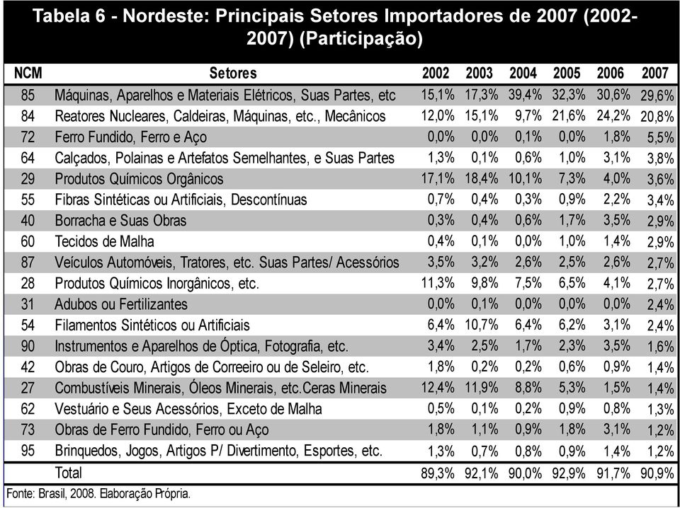 , Mecânicos 12,0% 15,1% 9,7% 21,6% 24,2% 20,8% 72 Ferro Fundido, Ferro e Aço 0,0% 0,0% 0,1% 0,0% 1,8% 5,5% 64 Calçados, Polainas e Artefatos Semelhantes, e Suas Partes 1,3% 0,1% 0,6% 1,0% 3,1% 3,8%