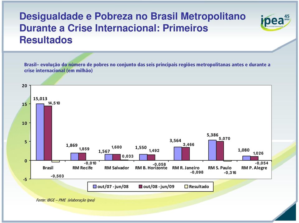 1,600 1,0 1,6 1,492 1,080 1,0 26 0,033-0,08-0,098-0,316-0,04 Brasil RM Recife RM Salvador RM B.