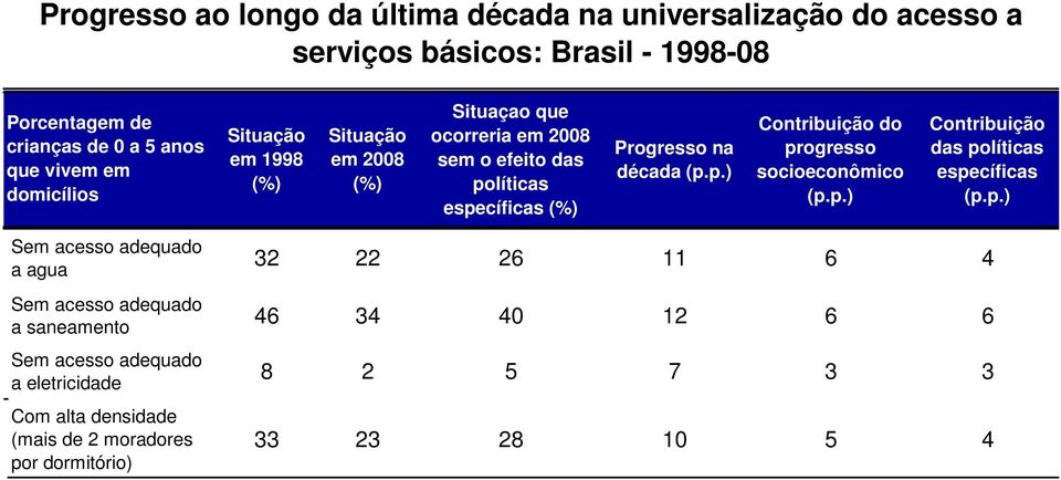 (p.p.) Contribuição do progresso socioeconômico (p.p.) Contribuição das políticas específicas (p.p.) Sem acesso adequado a agua Sem acesso adequado a