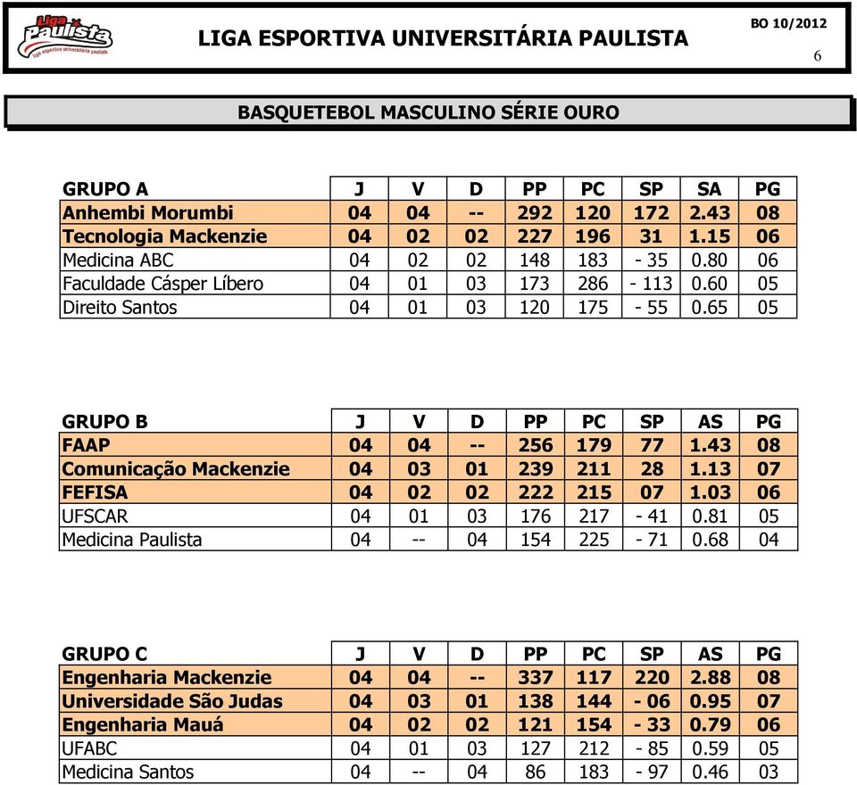 43 08 Comunicação Mackenzie 04 03 01 239 211 28 1.13 07 FEFISA 04 02 02 222 215 07 1.03 06 UFSCAR 04 01 03 176 217-41 0.81 05 Medicina Paulista 04 -- 04 154 225-71 0.