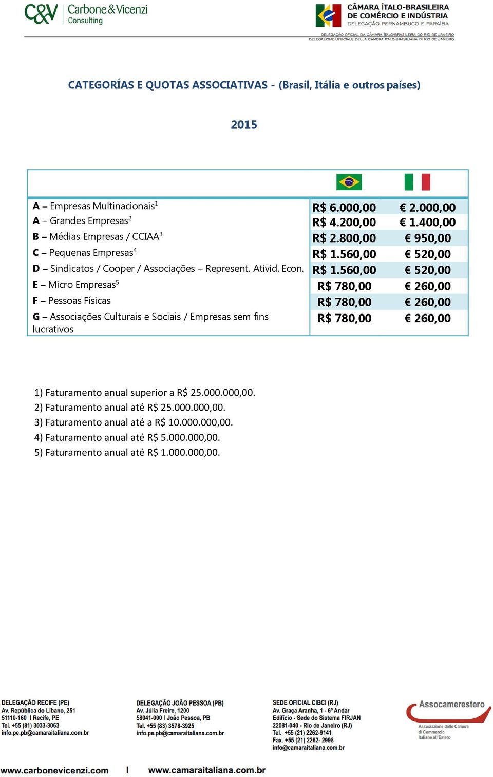 560,00 520,00 D Sindicatos / Cooper / Associações Represent. Ativid. Econ. R$ 1.