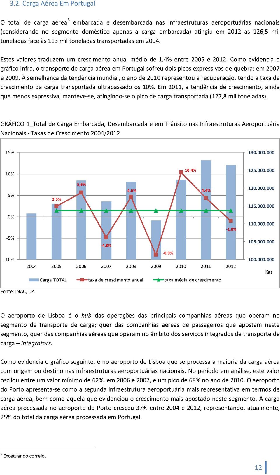 Como evidencia o gráfico infra, o transporte de carga aérea em Portugal sofreu dois picos expressivos de quebra: em 2007 e 2009.