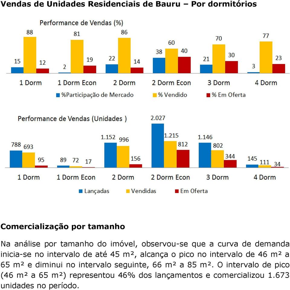 alcança o pico no intervalo de 46 m² a 65 m² e diminui no intervalo seguinte, 66 m² a 85 m².