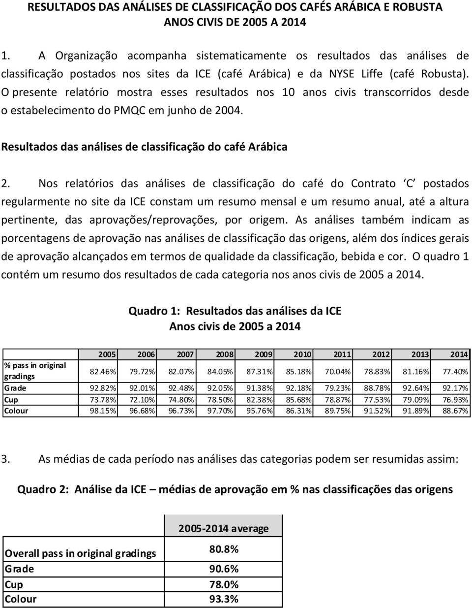 O presente relatório mostra esses resultados nos 10 anos civis transcorridos desde o estabelecimento do PMQC em junho de 2004. Resultados das análises de classificação do café Arábica 2.