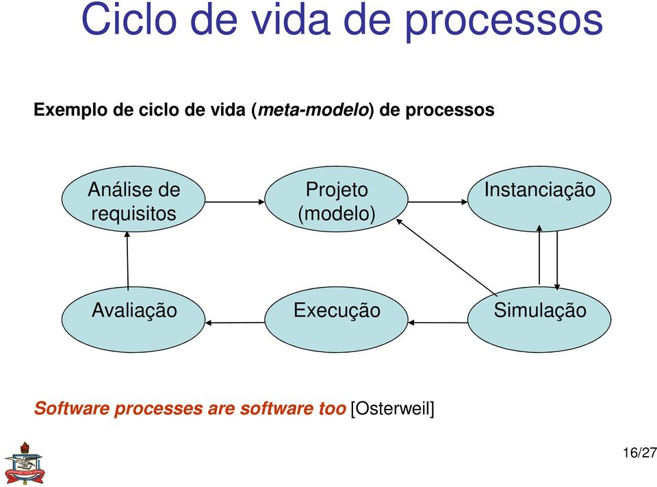 Projeto (modelo) Instanciação Avaliação Execução