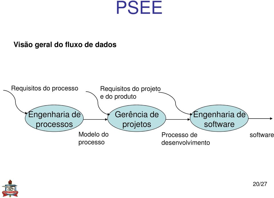 de processos Modelo do processo Gerência de projetos