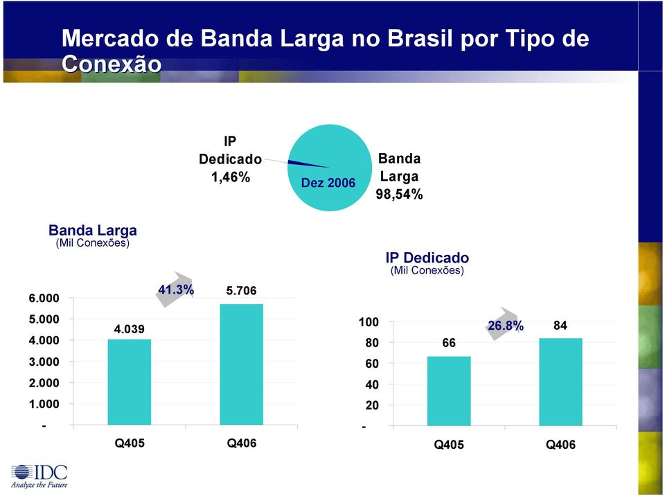 IP Dedicado (Mil Conexões) 6.000 41.3% 5.706 5.000 4.000 4.039 100 80 66 26.