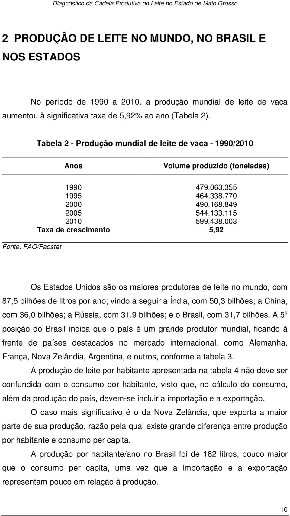 003 Taxa de crescimento 5,92 Os Estados Unidos são os maiores produtores de leite no mundo, com 87,5 bilhões de litros por ano; vindo a seguir a Índia, com 50,3 bilhões; a China, com 36,0 bilhões; a