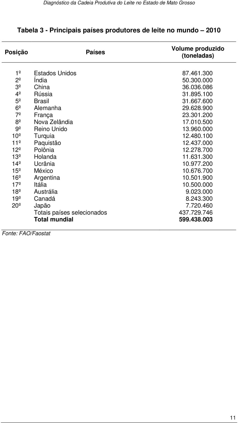 480.100 11º Paquistão 12.437.000 12º Polônia 12.278.700 13º Holanda 11.631.300 14º Ucrânia 10.977.200 15º México 10.676.700 16º Argentina 10.501.900 17º Itália 10.