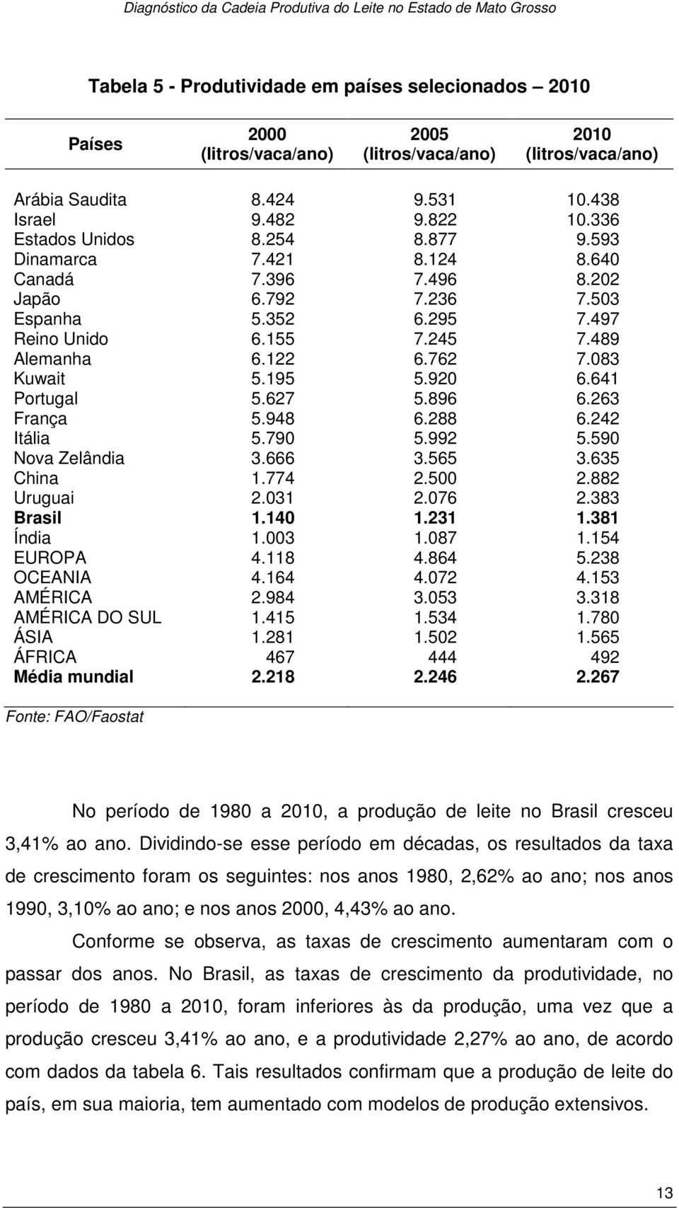 083 Kuwait 5.195 5.920 6.641 Portugal 5.627 5.896 6.263 França 5.948 6.288 6.242 Itália 5.790 5.992 5.590 Nova Zelândia 3.666 3.565 3.635 China 1.774 2.500 2.882 Uruguai 2.031 2.076 2.383 Brasil 1.