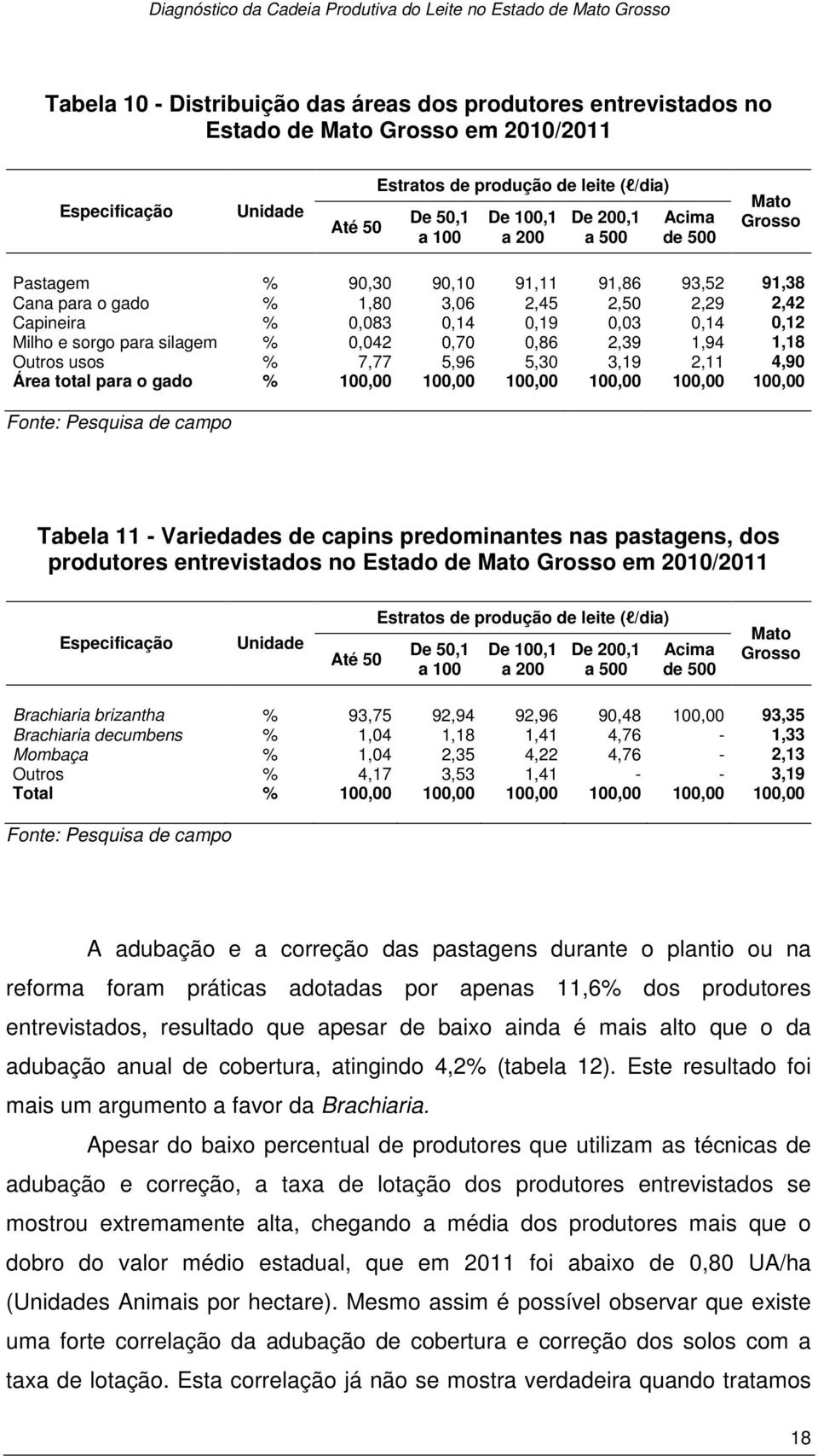 100,00 Tabela 11 - Variedades de capins predominantes nas pastagens, dos produtores entrevistados no Estado de em 2010/2011 Brachiaria brizantha % 93,75 92,94 92,96 90,48 100,00 93,35 Brachiaria