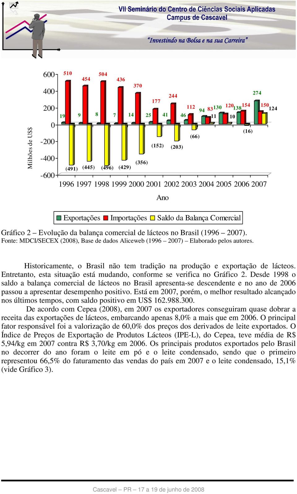 Fonte: MDCI/SECEX (2008), Base de dados Aliceweb (1996 2007) Elaborado pelos autores. Historicamente, o Brasil não tem tradição na produção e exportação de lácteos.