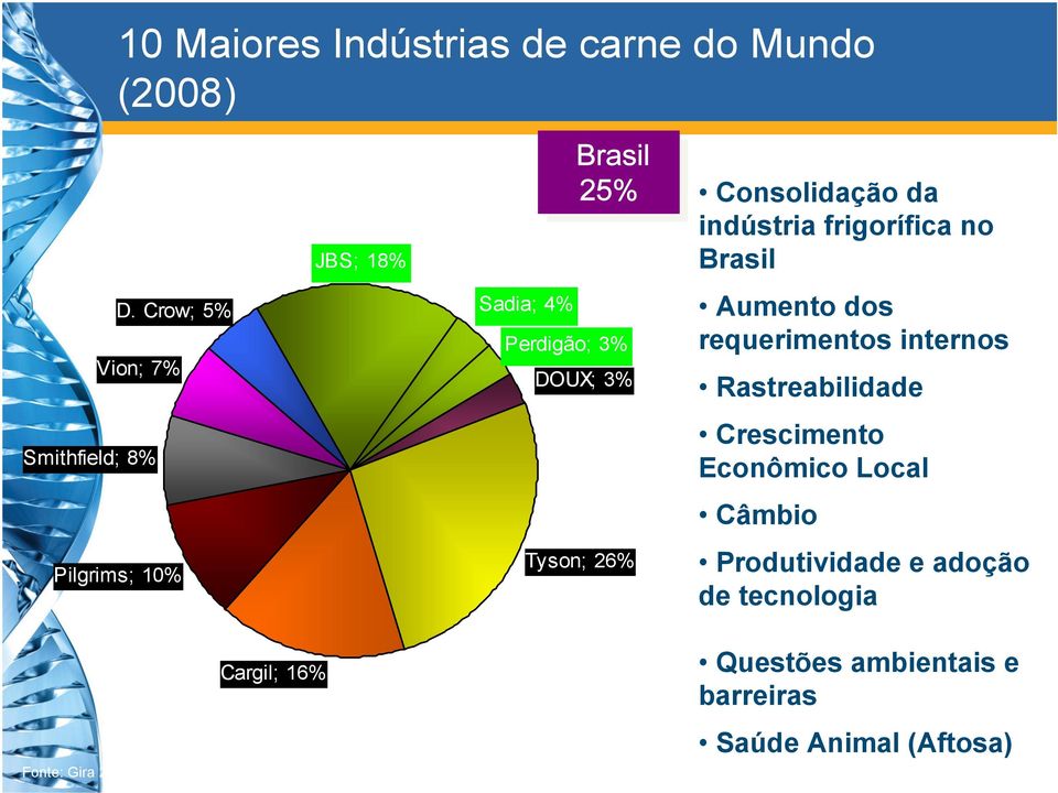 Consolidação da indústria frigorífica no Brasil DOUX; 3% Tyson; 26% Aumento dos requerimentos internos