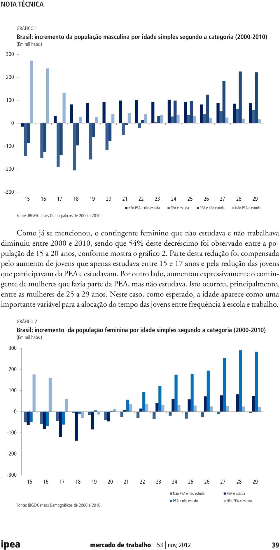 Como já se mencionou, o contingente feminino que não estudava e não trabalhava diminuiu entre 2000 e 2010, sendo que 54% deste decréscimo foi observado entre a população de 15 a 20 anos, conforme