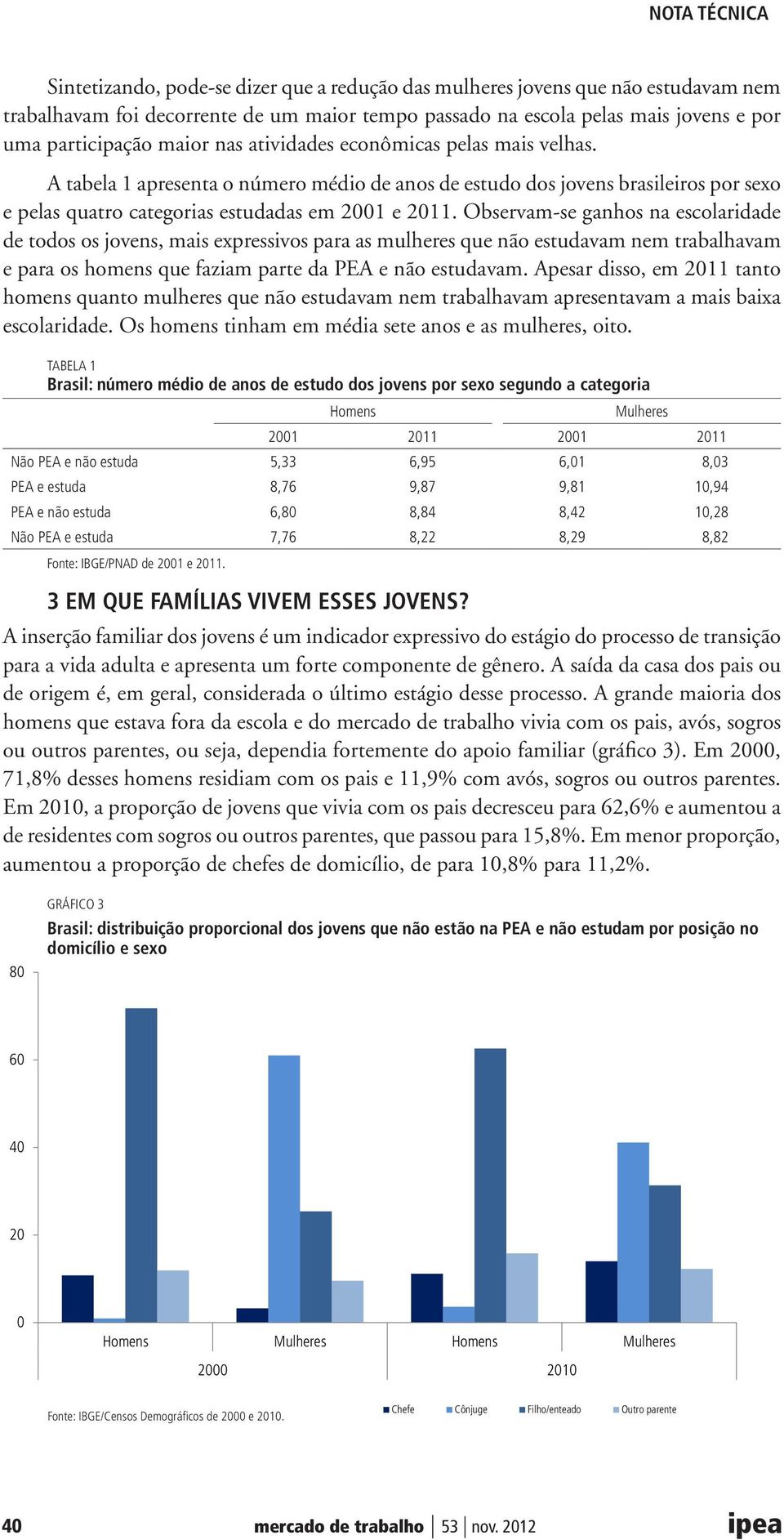 Observam-se ganhos na escolaridade de todos os jovens, mais expressivos para as mulheres que não estudavam nem trabalhavam e para os homens que faziam parte da PEA e não estudavam.