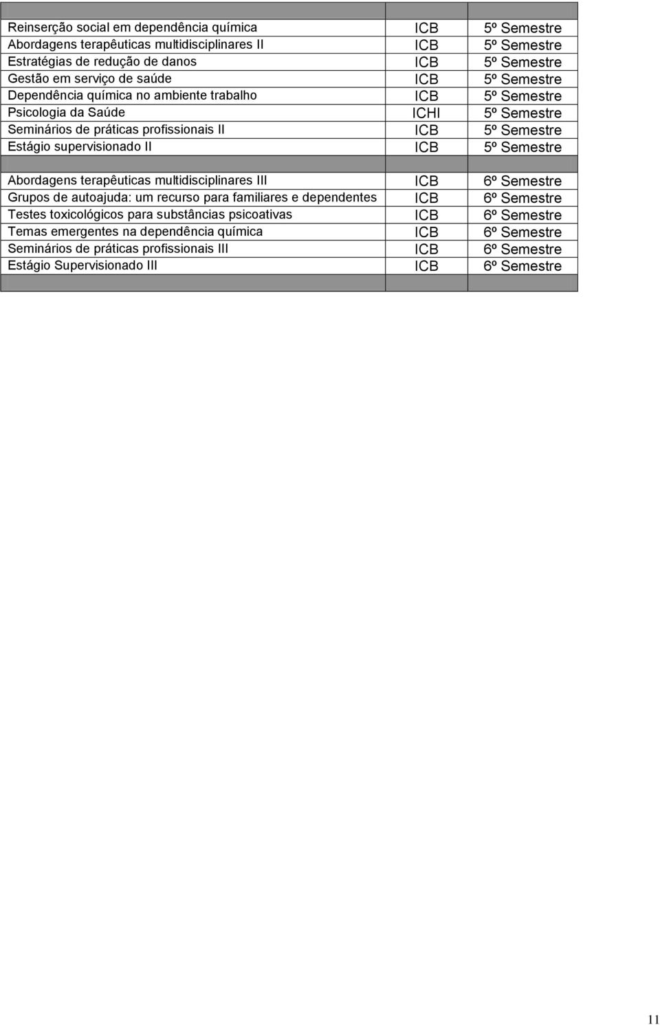 supervisionado II ICB 5º Semestre Abordagens terapêuticas multidisciplinares III ICB 6º Semestre Grupos de autoajuda: um recurso para familiares e dependentes ICB 6º Semestre Testes