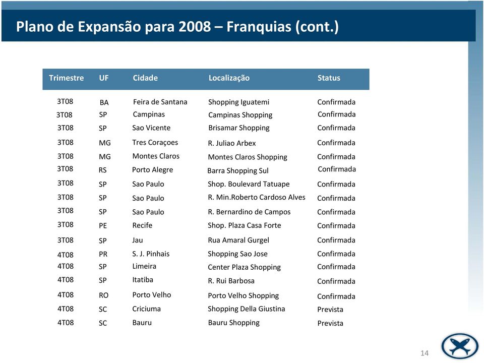 Tres Coraçoes R. Juliao Arbex Confirmada 3T08 MG Montes Claros Montes Claros Shopping Confirmada 3T08 RS Porto Alegre Barra Shopping Sul Confirmada 3T08 SP Sao Paulo Shop.