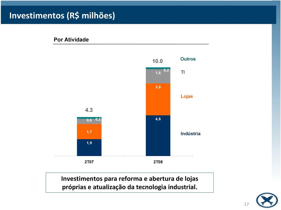 3 0,6 0,2 1,7 1,9 4,6 Lojas Indústria 0 2T07 2T08