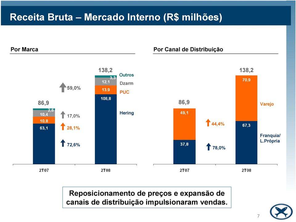 17,0% 28,1% 72,6% Hering 44,4% 78,0% Franquia/ L.