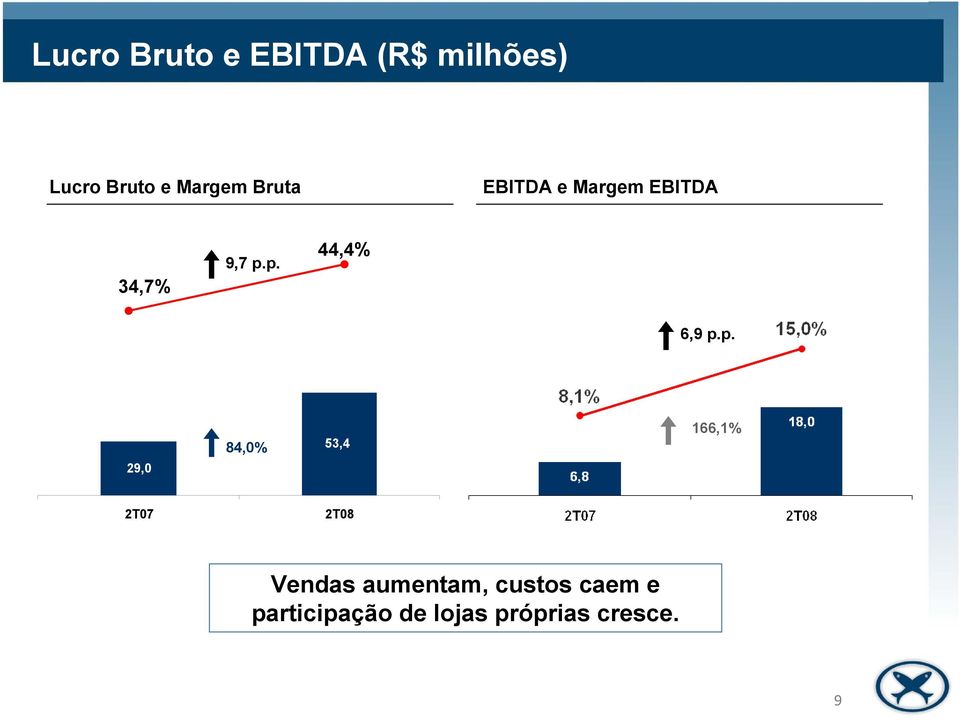 p. 29,0 84,0% 53,4 166,1% 2T07 2T08 Vendas aumentam,