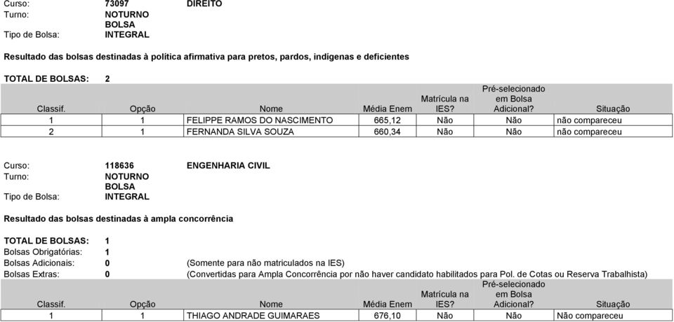 não compareceu Curso: 118636 ENGENHARIA CIVIL TOTAL DE S: 1 Bolsas