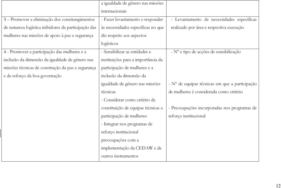 responder às necessidades específicas no que diz respeito aos aspectos logísticos - Sensibilizar as entidades e instituições para a importância da participação de mulheres e a inclusão da dimensão da