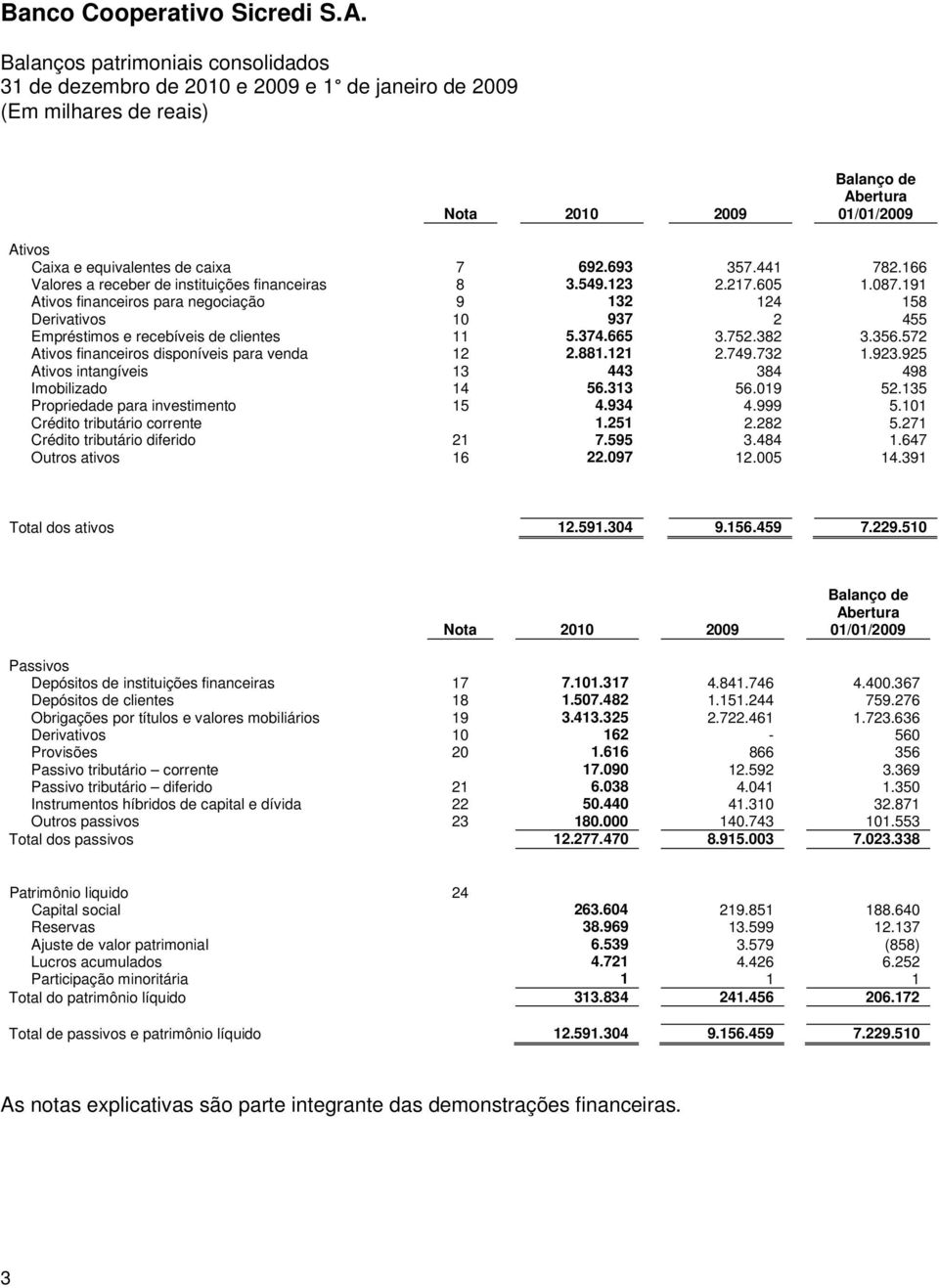 374.665 3.752.382 3.356.572 Ativos financeiros disponíveis para venda 12 2.881.121 2.749.732 1.923.925 Ativos intangíveis 13 443 384 498 Imobilizado 14 56.313 56.019 52.