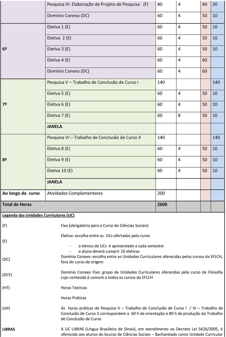 Eletiva 9 (E) 4 50 10 Eletiva 10 (E) 4 50 10 JANELA Ao longo do curso Atividades Complementares 200 Total de Horas 20 Legenda das Unidades Curriculares (UC) (E) (DC) (DCF) (HT) Fixa (obrigatória para